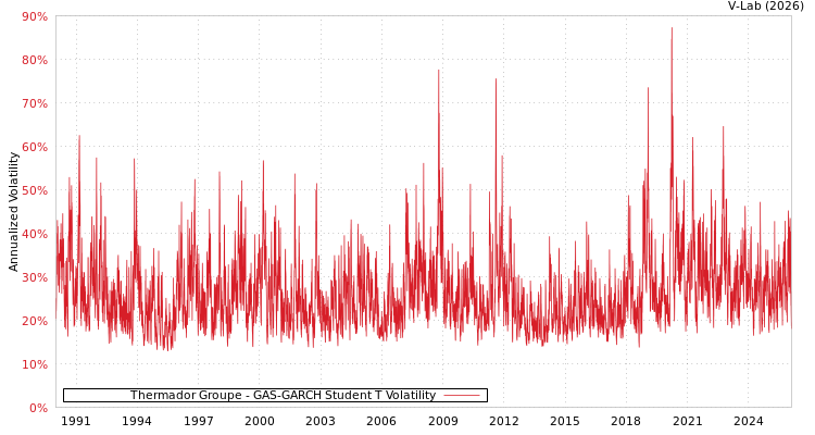 graph of Thermador Groupe GAS-GARCH-T