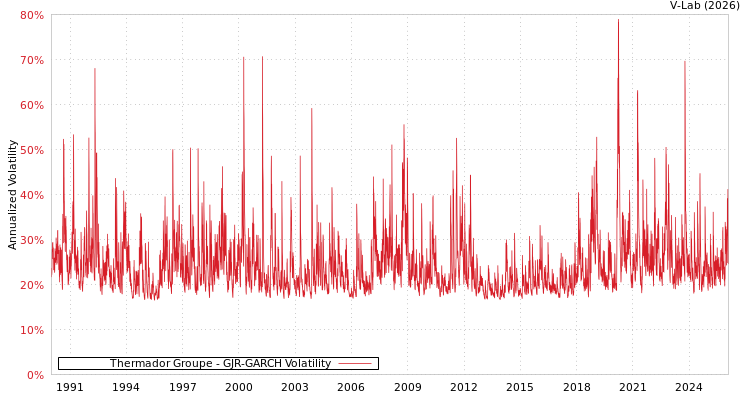 graph of Thermador Groupe GJR-GARCH