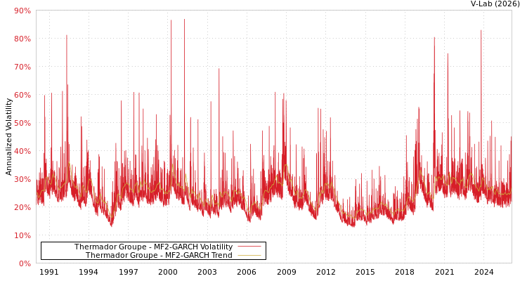 graph of Thermador Groupe MF2-GARCH
