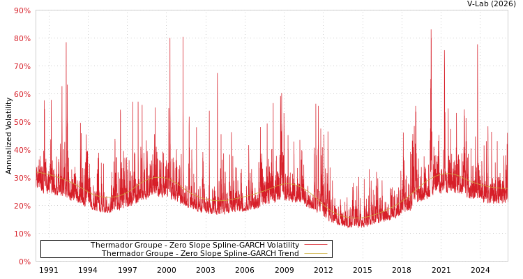 graph of Thermador Groupe S0GARCH
