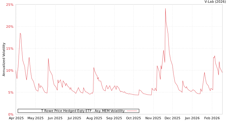 graph of T Rowe Price Hedged Eqty ETF AMEM