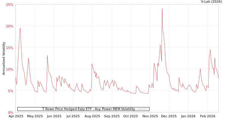 graph of T Rowe Price Hedged Eqty ETF APMEM