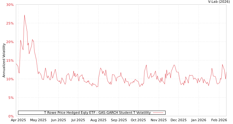 graph of T Rowe Price Hedged Eqty ETF GAS-GARCH-T