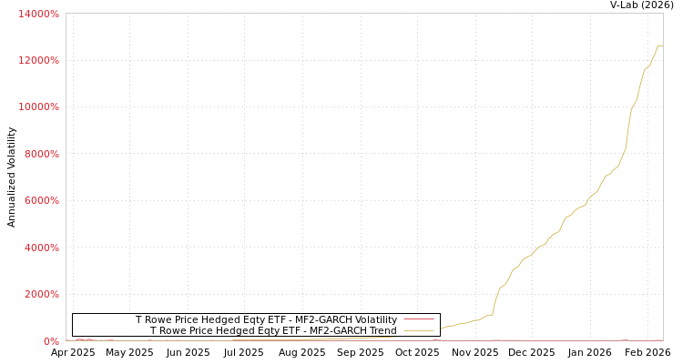 graph of T Rowe Price Hedged Eqty ETF MF2-GARCH