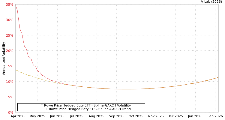 graph of T Rowe Price Hedged Eqty ETF SGARCH