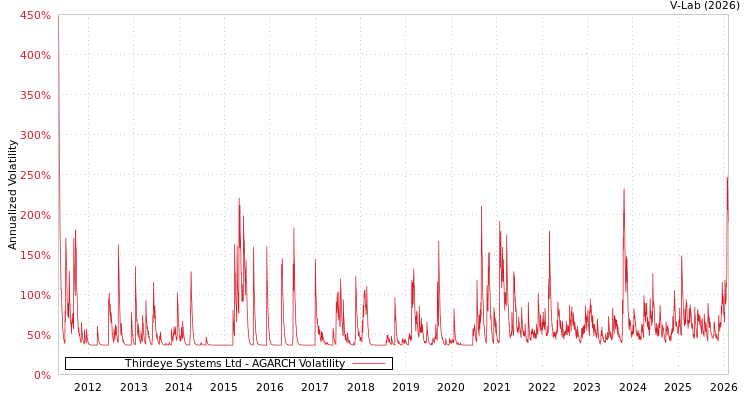 graph of Thirdeye Systems Ltd AGARCH
