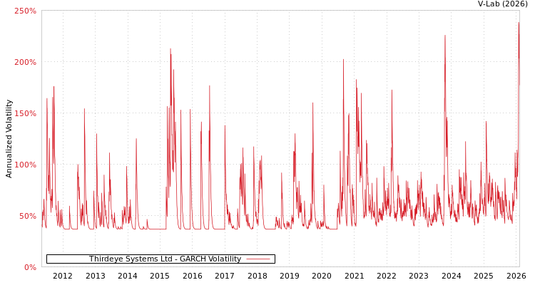 graph of Thirdeye Systems Ltd GARCH
