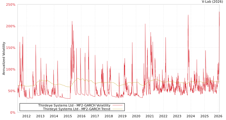 graph of Thirdeye Systems Ltd MF2-GARCH