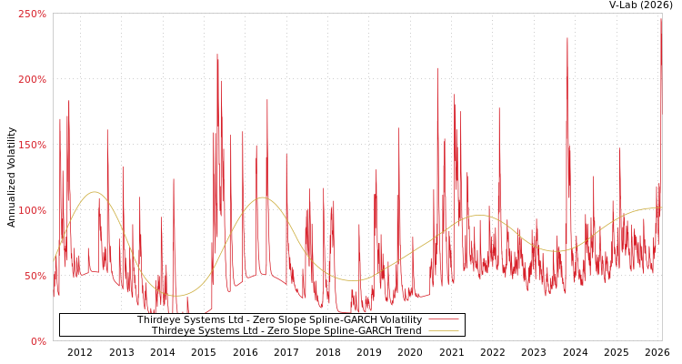 graph of Thirdeye Systems Ltd S0GARCH