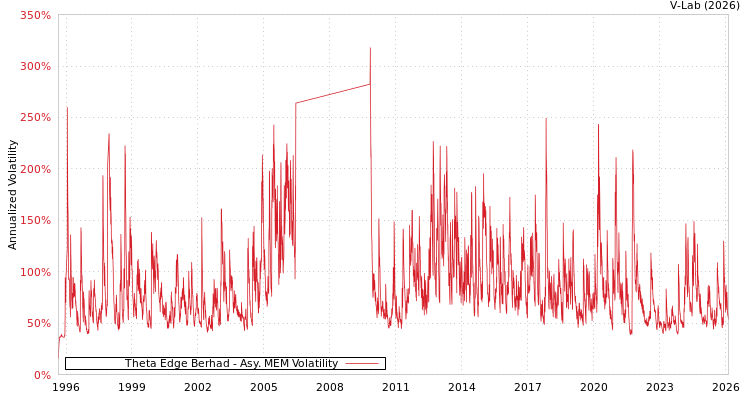 graph of Theta Edge Berhad AMEM