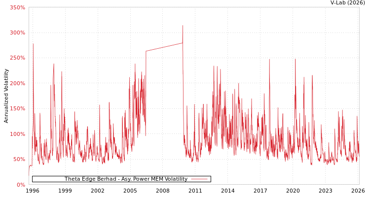 graph of Theta Edge Berhad APMEM