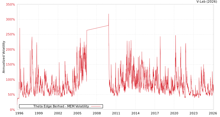 graph of Theta Edge Berhad MEM