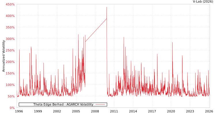 graph of Theta Edge Berhad AGARCH