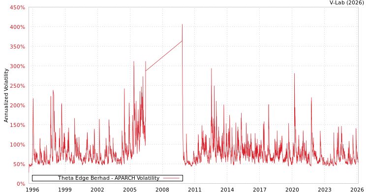 graph of Theta Edge Berhad APARCH