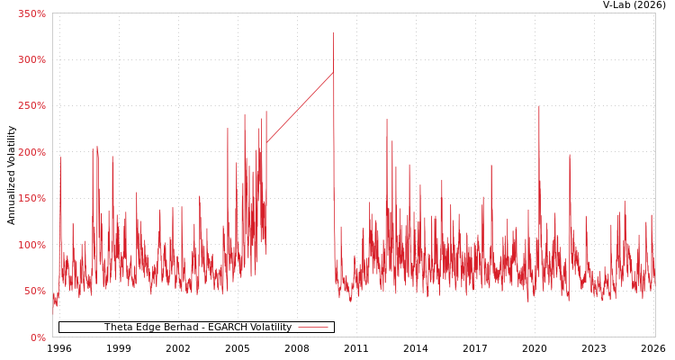 graph of Theta Edge Berhad EGARCH