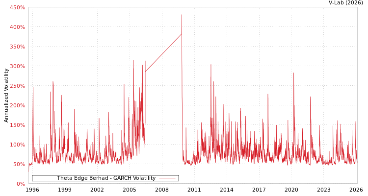 graph of Theta Edge Berhad GARCH