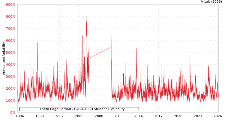 graph of Theta Edge Berhad GAS-GARCH-T