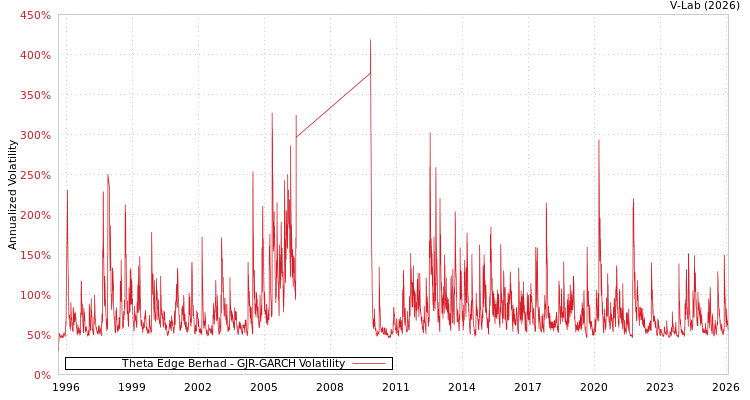 graph of Theta Edge Berhad GJR-GARCH
