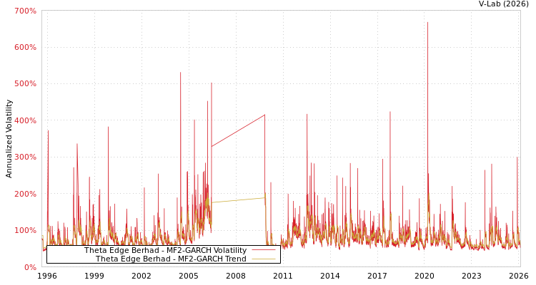 graph of Theta Edge Berhad MF2-GARCH