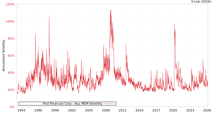 graph of First Financial Corp AMEM