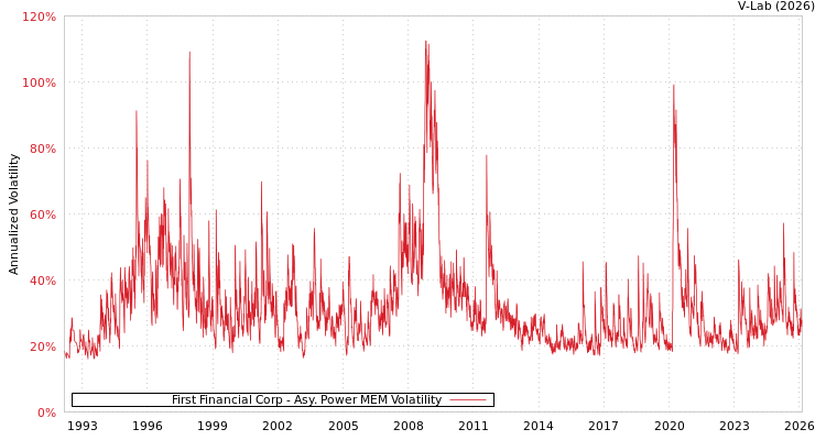 graph of First Financial Corp APMEM