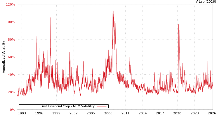 graph of First Financial Corp MEM