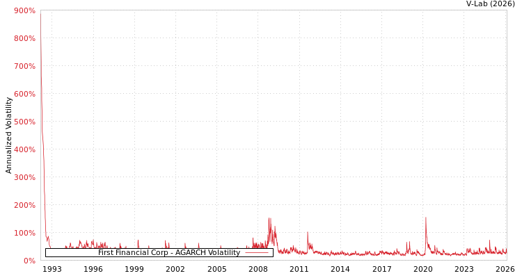 graph of First Financial Corp AGARCH