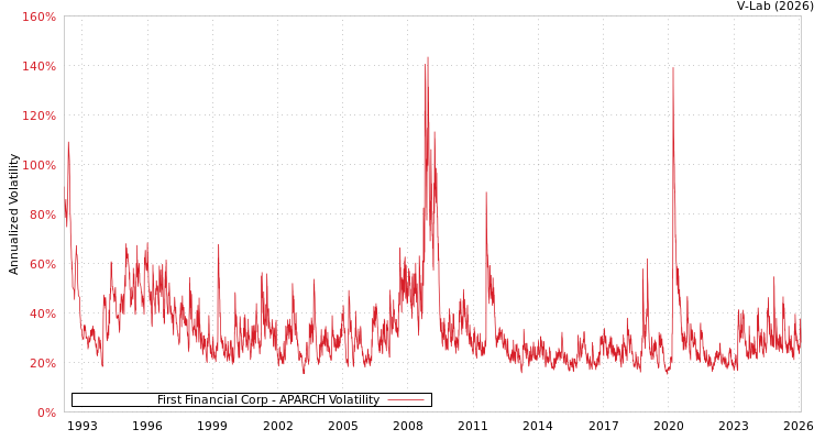 graph of First Financial Corp APARCH