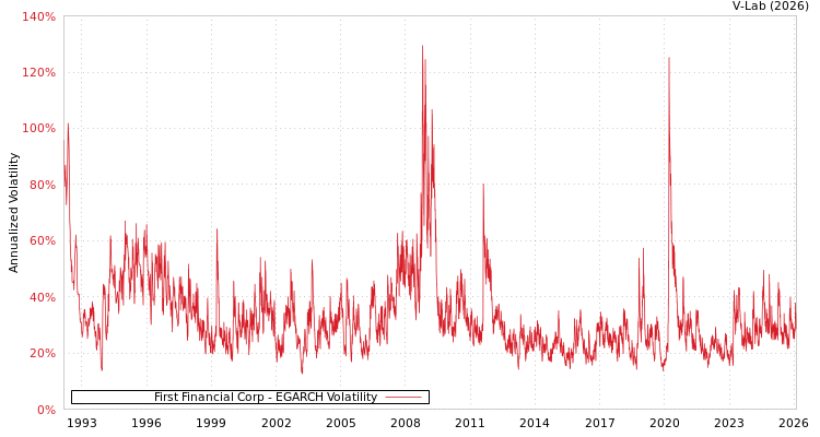 graph of First Financial Corp EGARCH