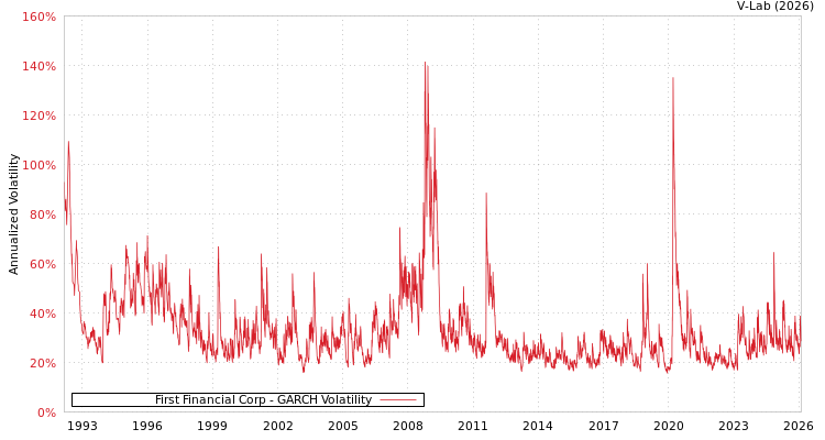 graph of First Financial Corp GARCH