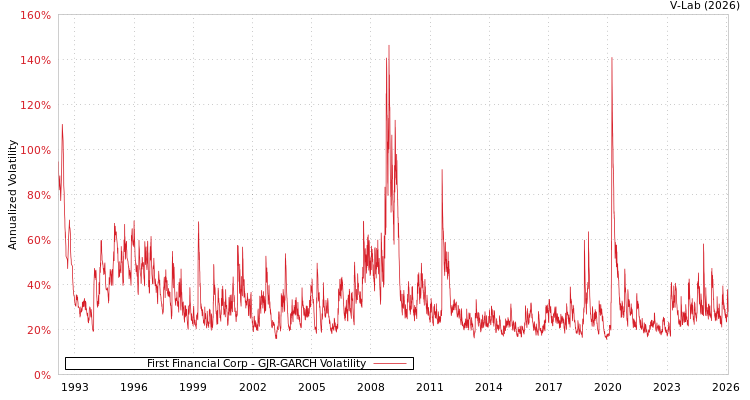 graph of First Financial Corp GJR-GARCH