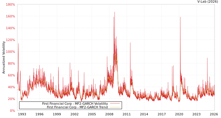 graph of First Financial Corp MF2-GARCH