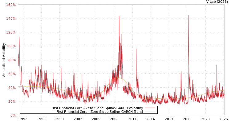 graph of First Financial Corp S0GARCH