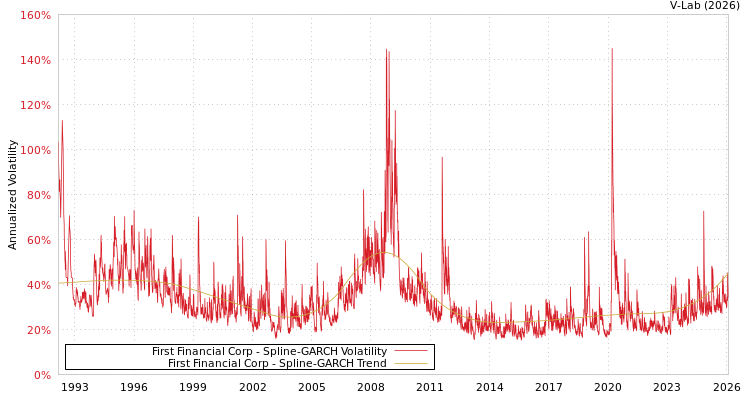 graph of First Financial Corp SGARCH
