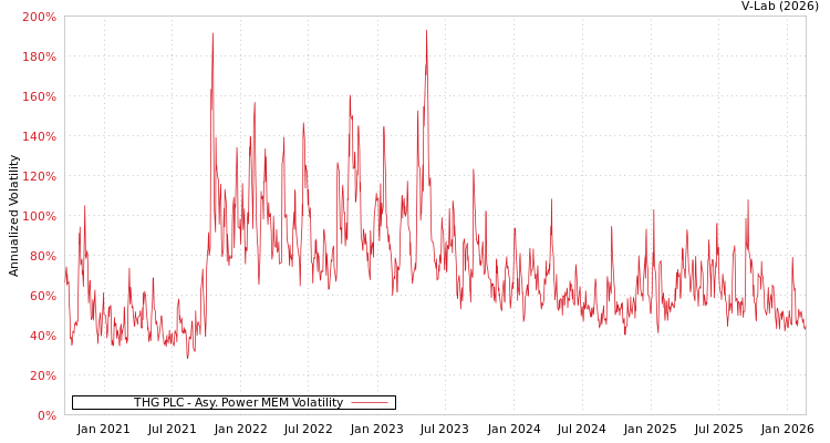 graph of THG PLC APMEM