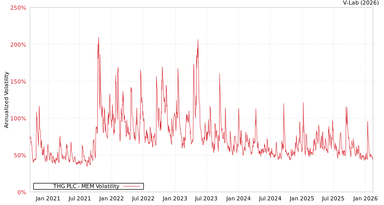 graph of THG PLC MEM