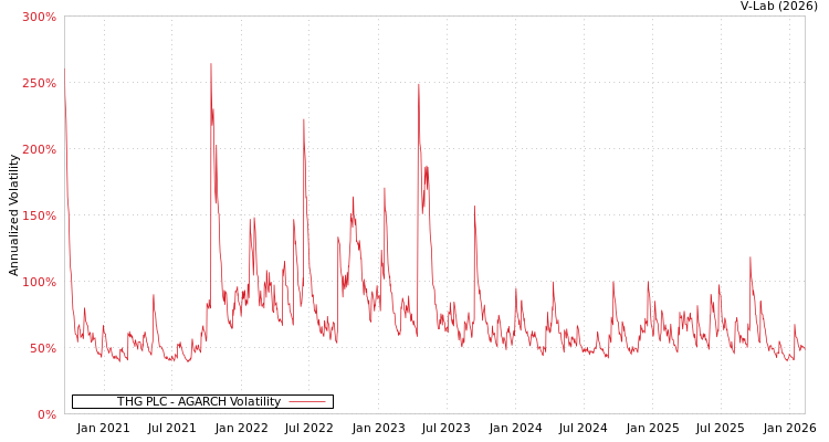 graph of THG PLC AGARCH