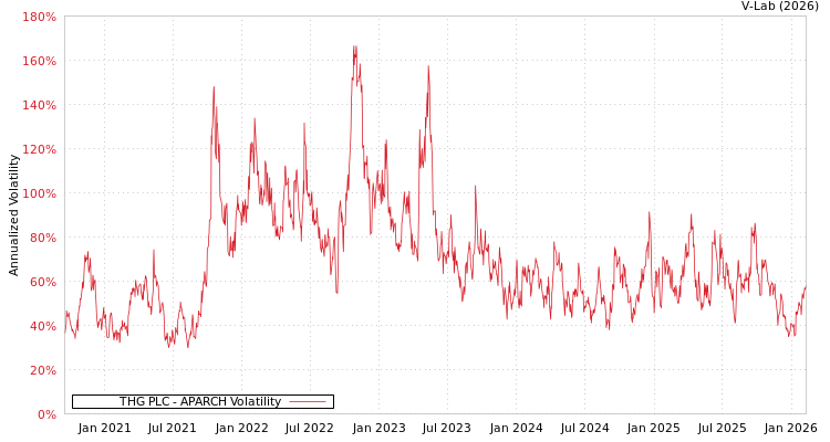 graph of THG PLC APARCH
