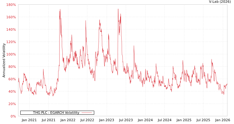 graph of THG PLC EGARCH