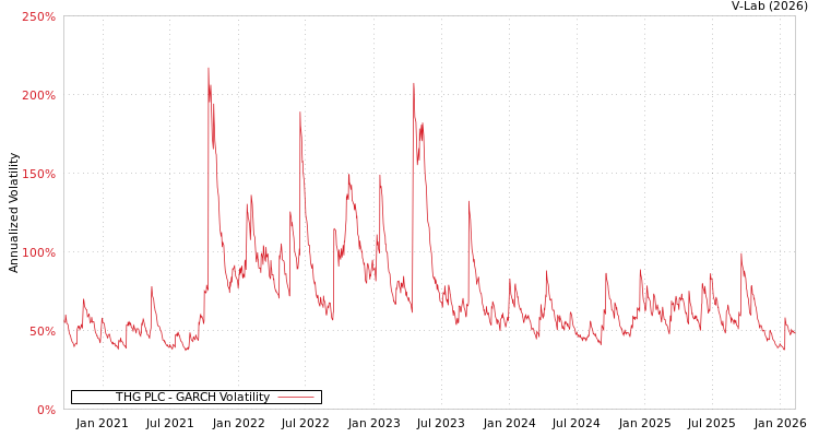 graph of THG PLC GARCH