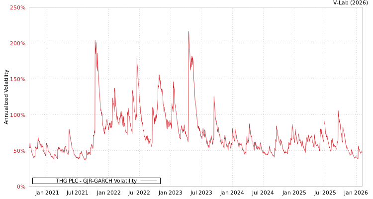 graph of THG PLC GJR-GARCH