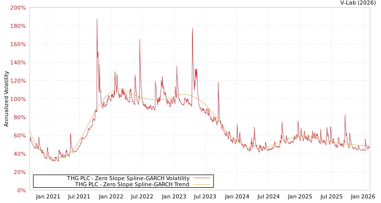 graph of THG PLC S0GARCH
