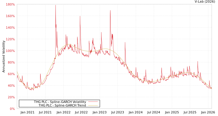 graph of THG PLC SGARCH