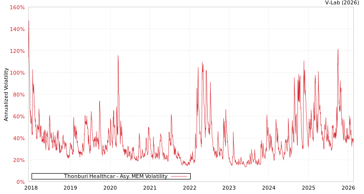 graph of Thonburi Healthcar AMEM