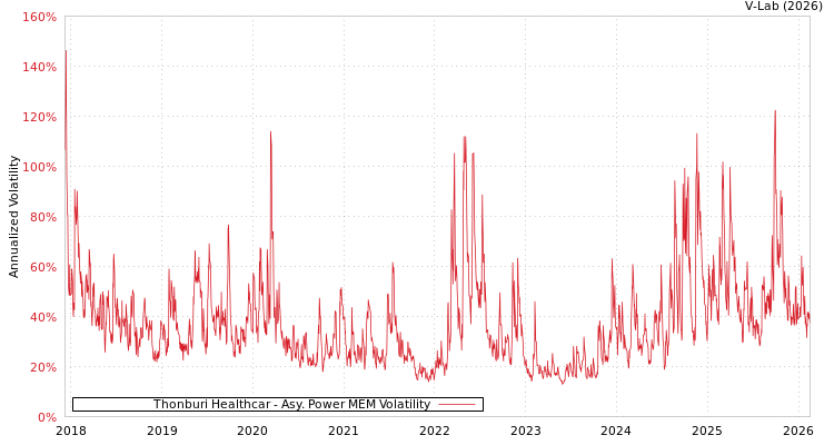 graph of Thonburi Healthcar APMEM