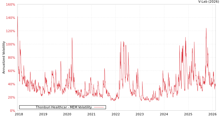 graph of Thonburi Healthcar MEM