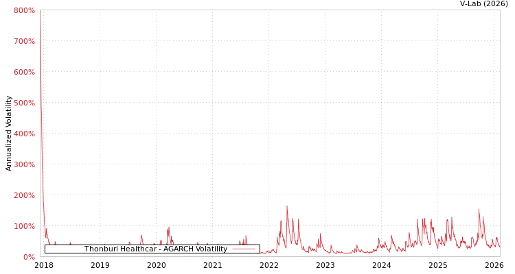 graph of Thonburi Healthcar AGARCH