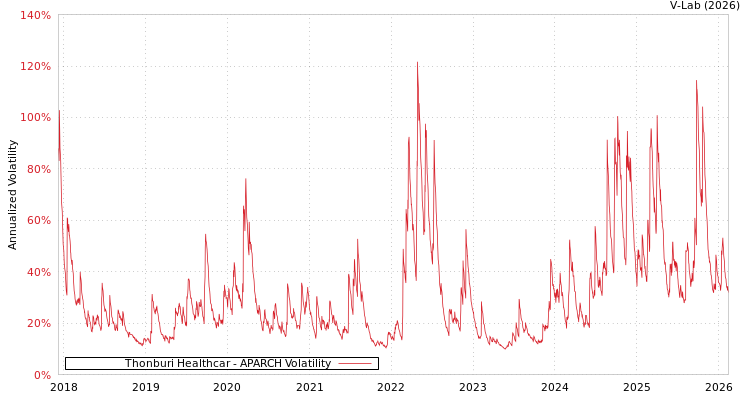 graph of Thonburi Healthcar APARCH