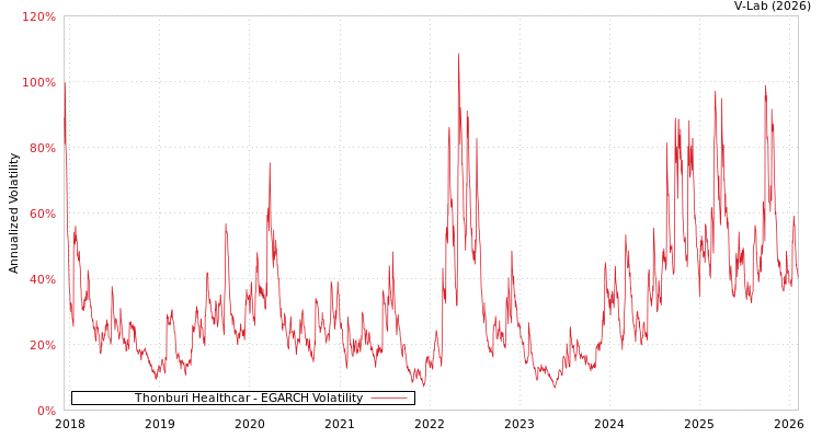 graph of Thonburi Healthcar EGARCH
