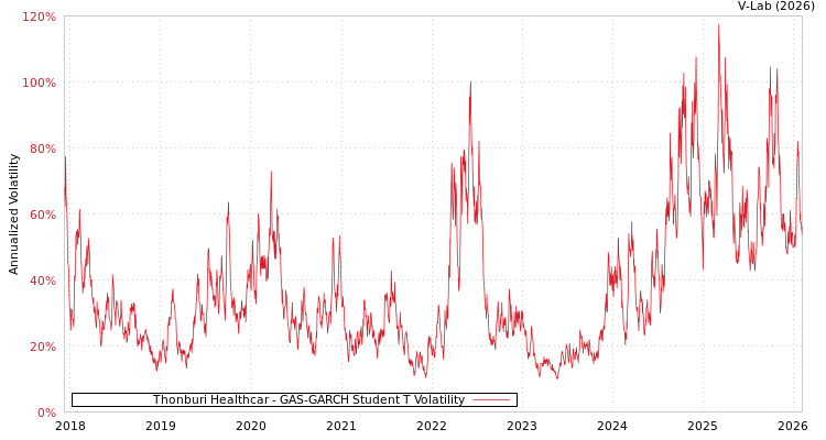 graph of Thonburi Healthcar GAS-GARCH-T